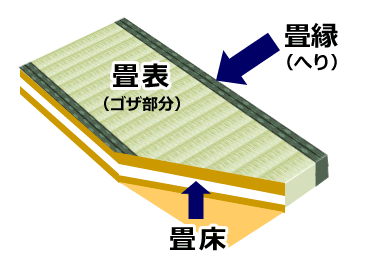 相模原市の畳店